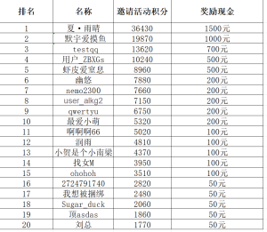 2月份邀请新人得现金活动奖励公布(每月更新)-丝依依