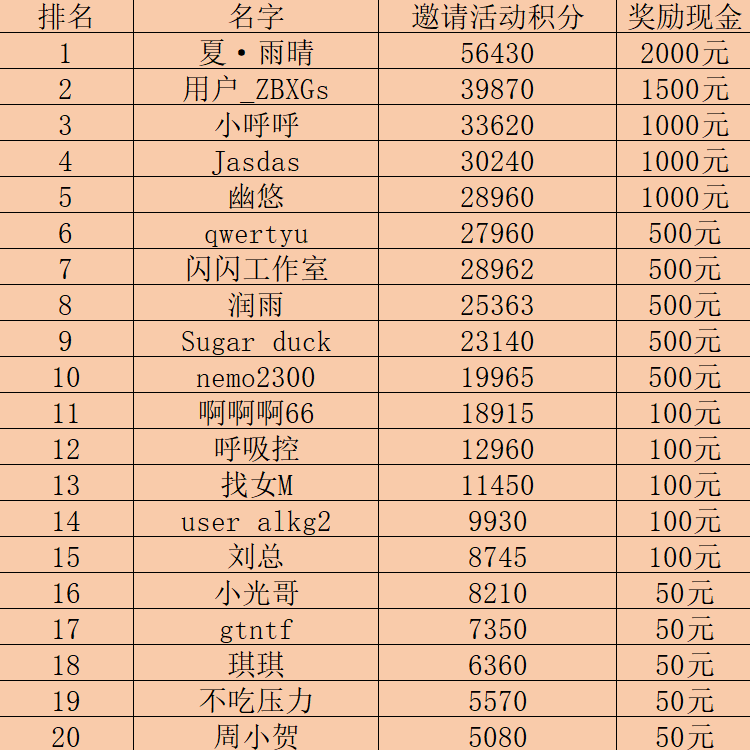 3月份邀请新人得现金活动奖励公布（每月更新）-丝依依