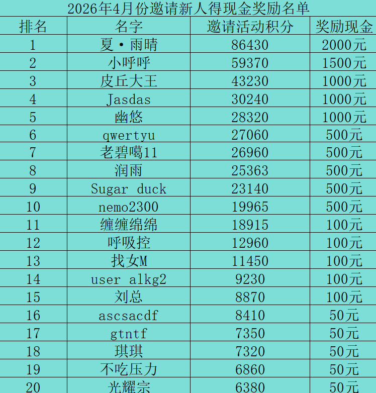 4月份邀请新人得现金活动奖励公布（每月更新）-丝依依
