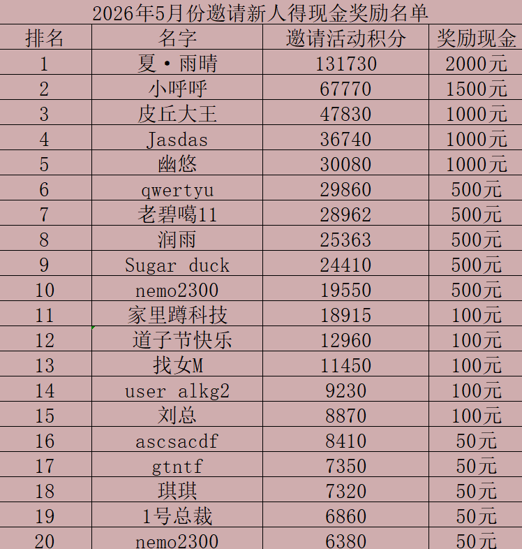 5月份邀请新人得现金活动奖励公布（每月更新）-丝依依