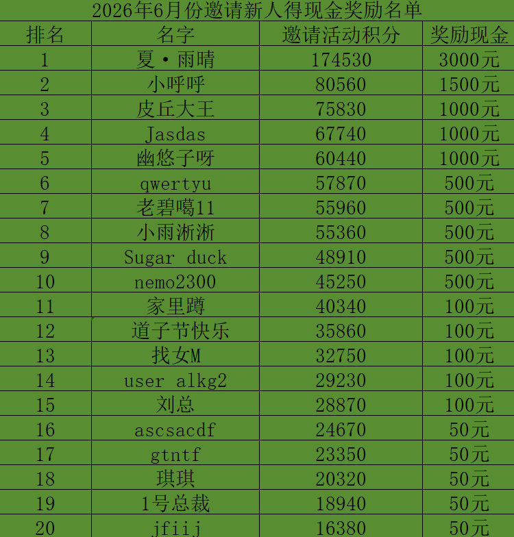 6月份邀请新人得现金活动奖励公布（每月更新）-丝依依