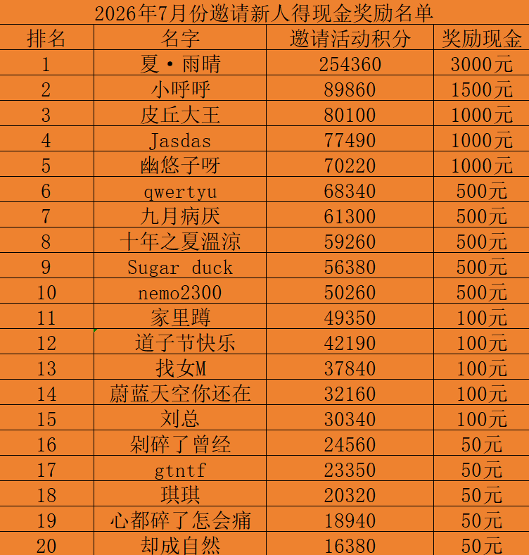 7月份邀请新人得现金活动奖励公布（每月更新）-丝依依