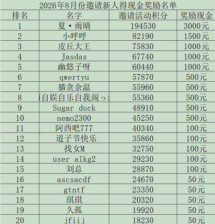8月份邀请新人得现金活动奖励公布（每月更新）-丝依依