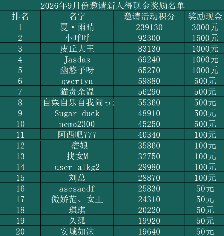 9月份邀请新人得现金活动奖励公布（每月更新）-丝依依